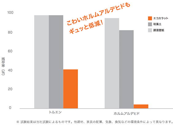 ホルムアルデヒド低減